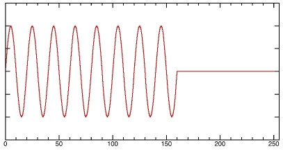 Zero padded sine