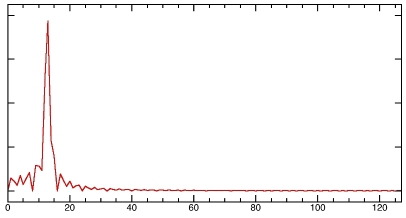 Zero padded sine FFT